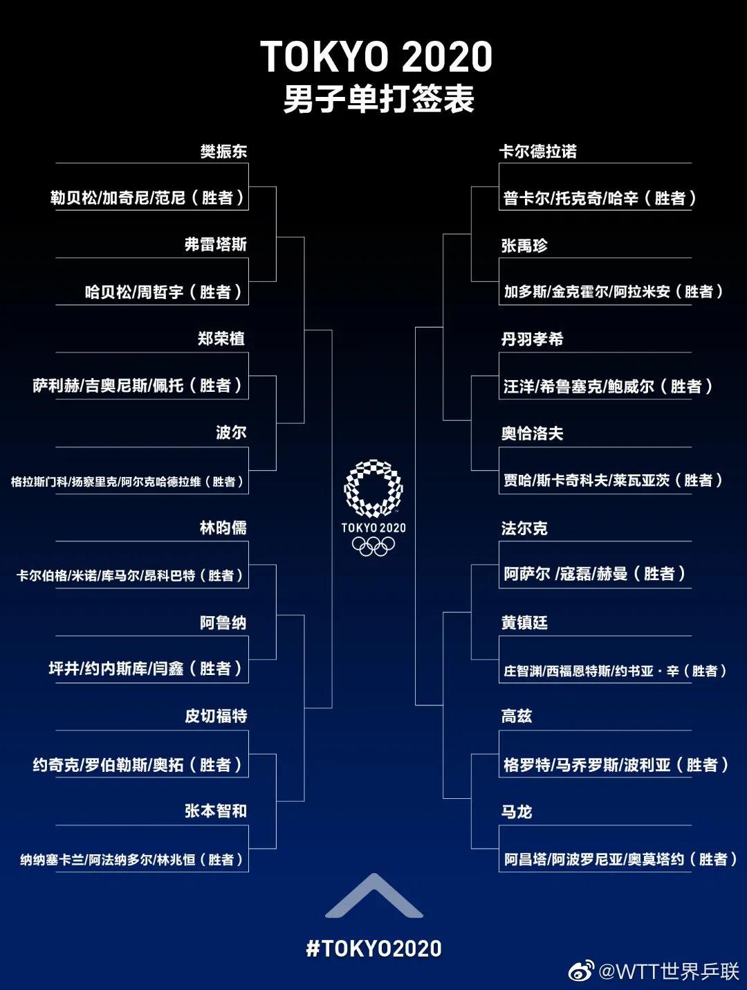 东京奥运会乒乓球女单抽签结果(东京奥运抽签结果出炉：孙颖莎迎战伊藤美诚；张本智和挑战樊振东)