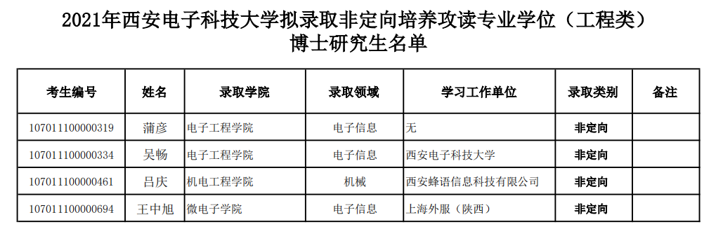 新祥旭：西安电子科技大学21年专业学位（工程类）博士拟录取名单