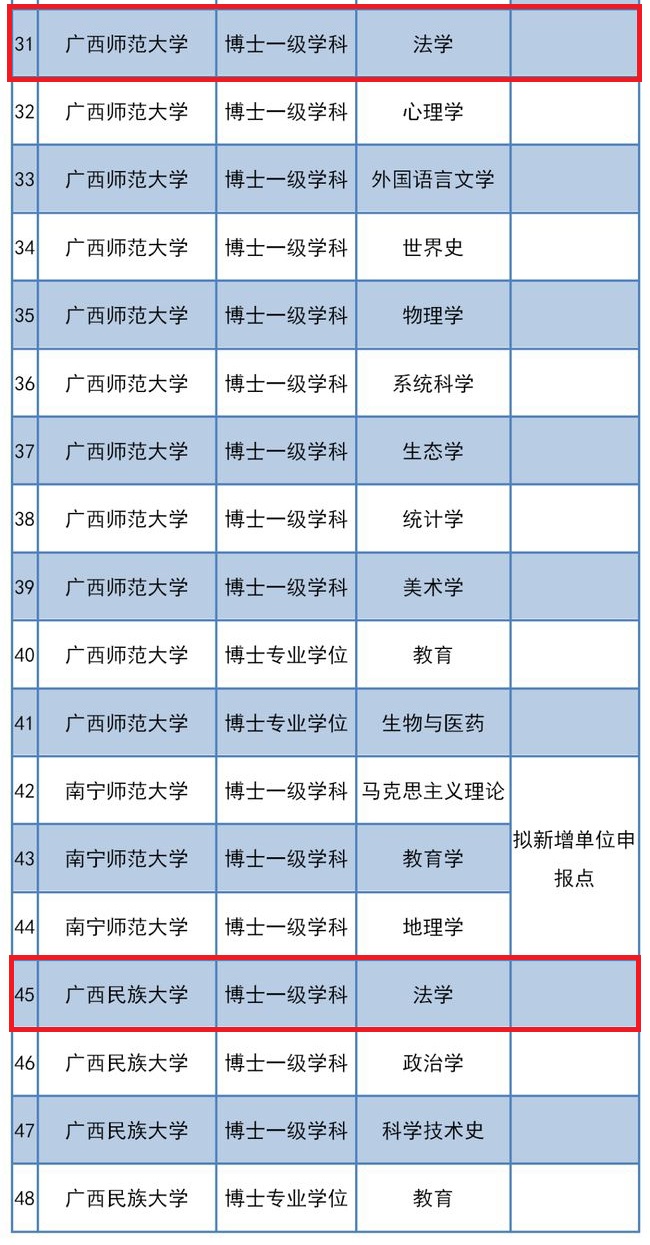 被区内兄弟高校“挤”出局，广西大学再度失意法学博士点申请
