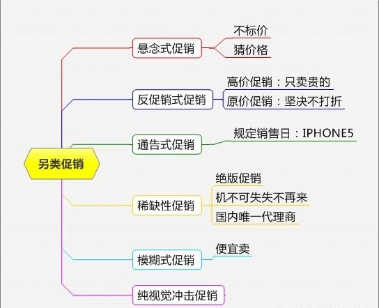 非常系统的促销方案大全，各种形式都有，很有条理性（附流程图）