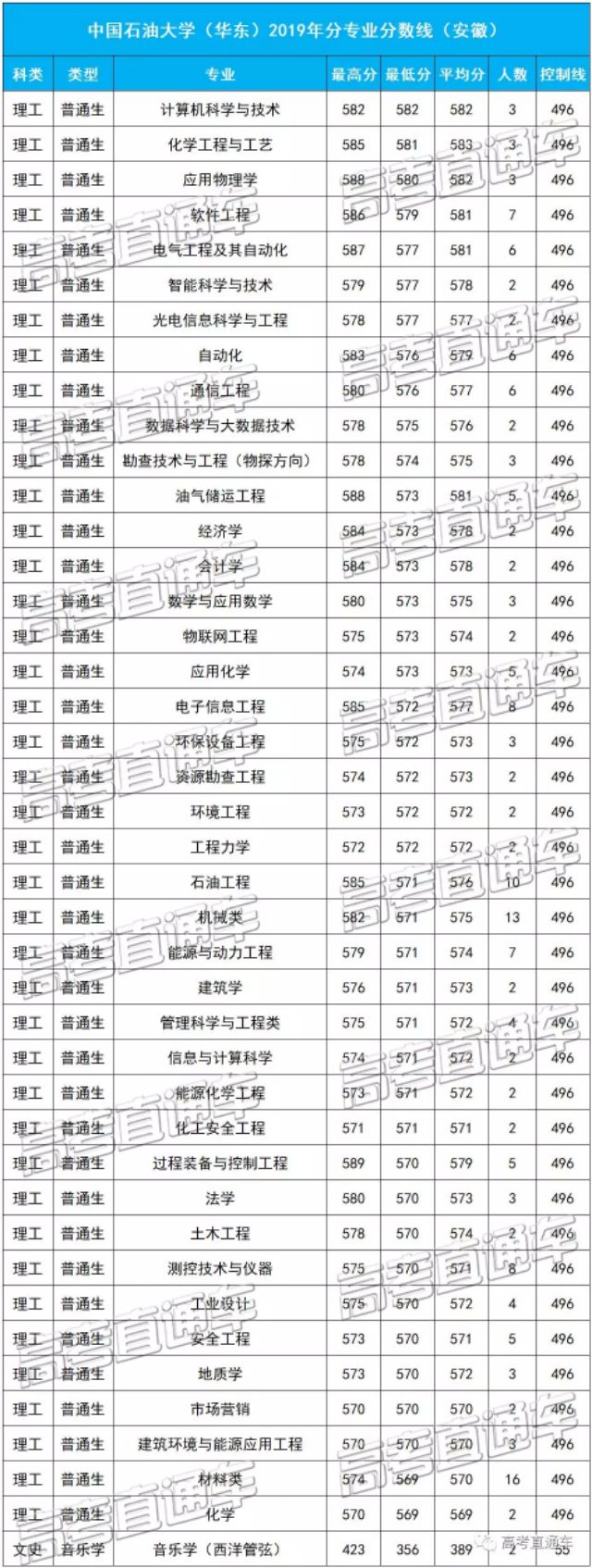 中国石油大学（华东）2019各省分专业分数线，你离心仪专业差几分