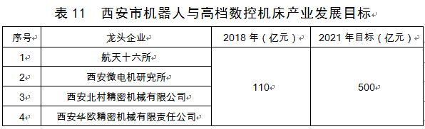 西安市发布装备制造业产业发展规划(2019—2021年)