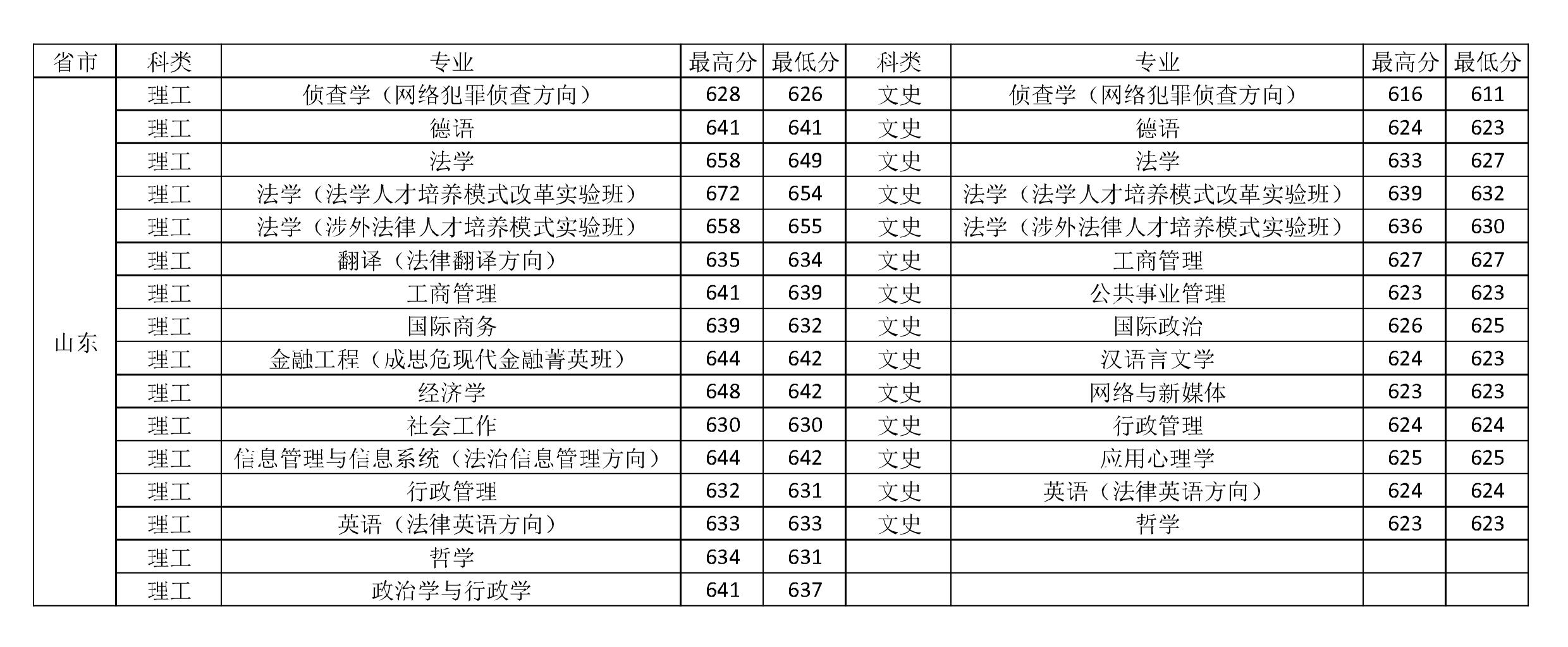 中国政法大学2018-2020年在全国各省市分专业录取分数线