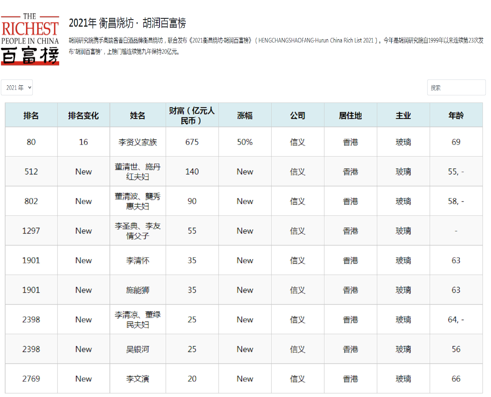 石狮籍“2400亿帝国”实控人：手握4家上市公司，催生9位亿万富翁