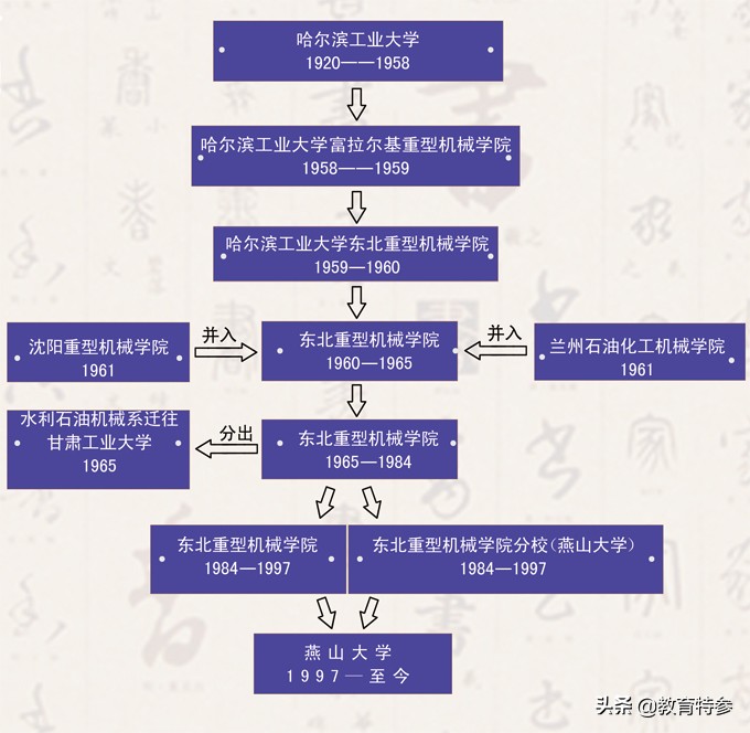 秦皇岛最好的3所大学，燕大实力突出，东秦经常被考生忽略