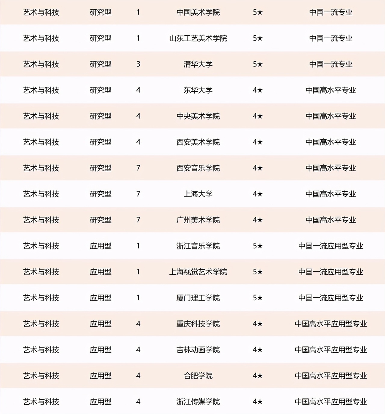 中国美术类各专业哪所大学比较强？速来参考2021最新排名