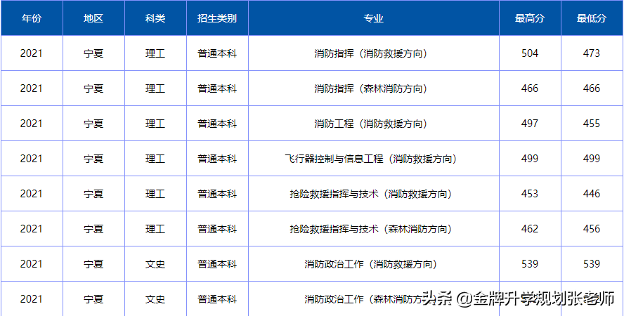 上大学不花钱，毕业包分配，很多家长不了解（附各省录取分数）