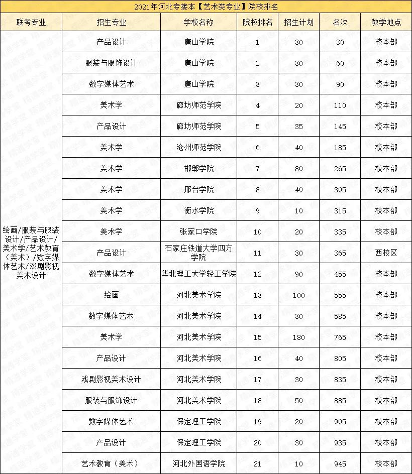 「填报指南第五期-艺术类/医学类」录取率涨涨涨