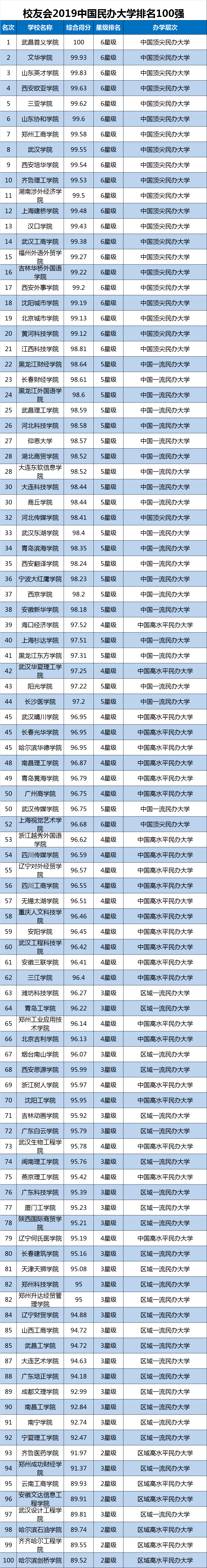 2019中国财经类大学排名发布，中南财经政法大学第1