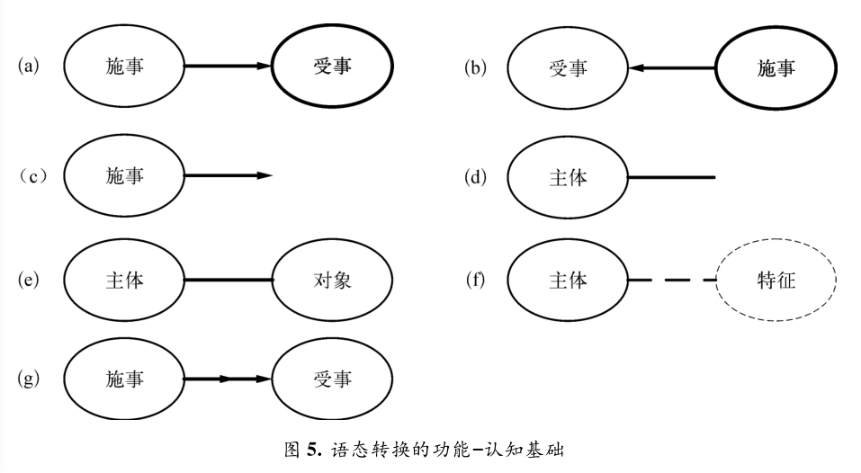 英语语态的功能—认知研究