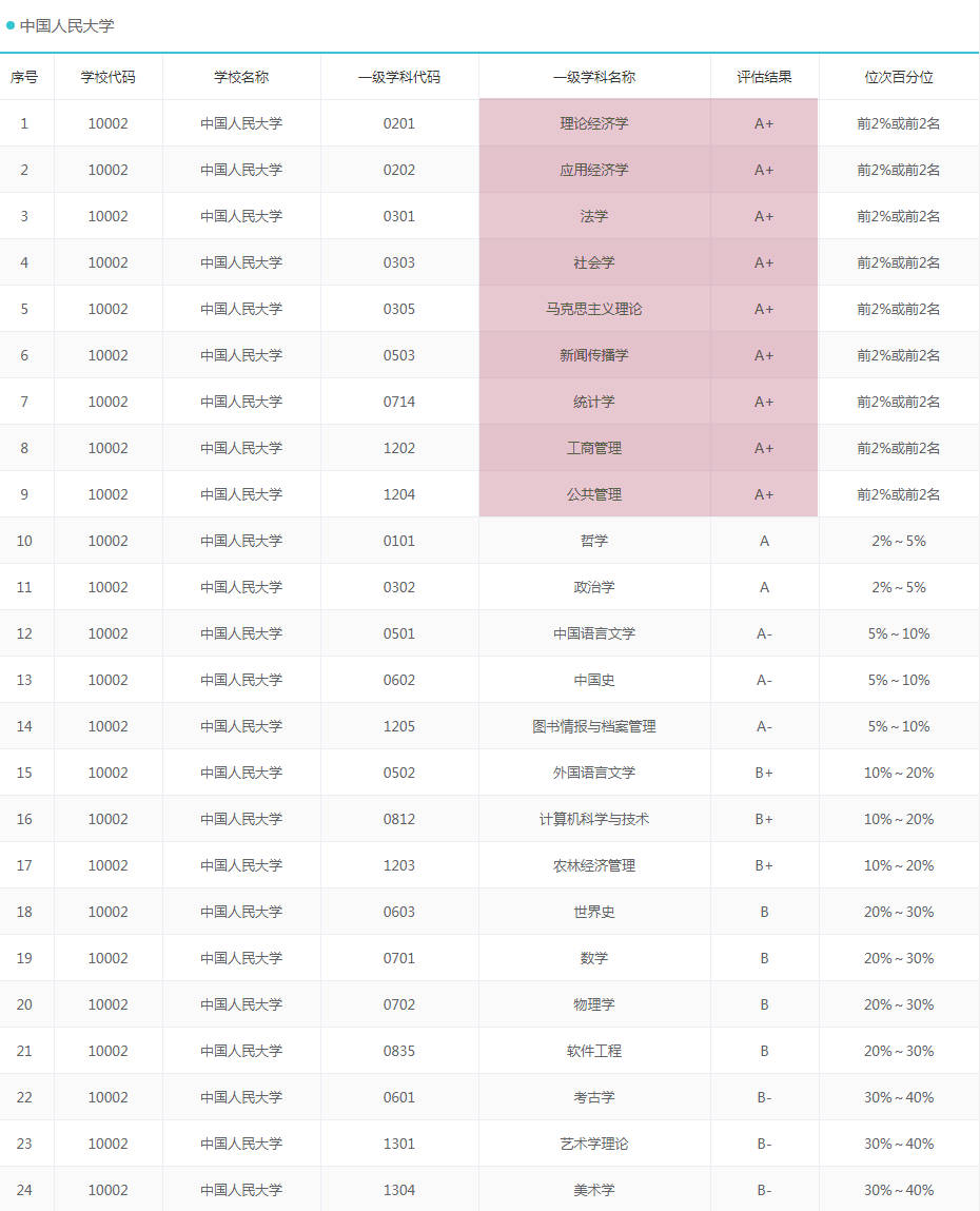 北京市“最好的”10所大学，都是各学科王牌专业，考研报考好依据