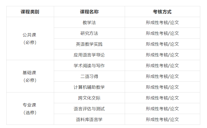 把握住！英语教师拉高学位水平的机会—北外在职研究生，了解下！