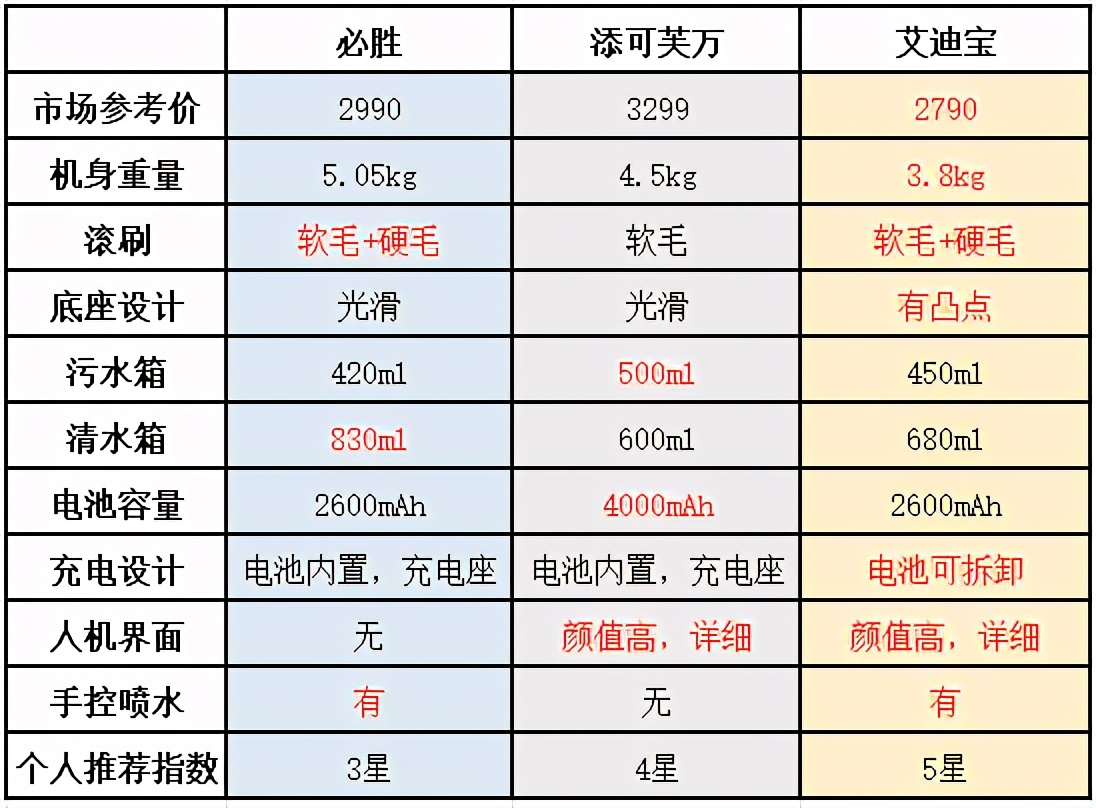 三款市售主流洗地机横向对比，买得值和值得买才是最重要