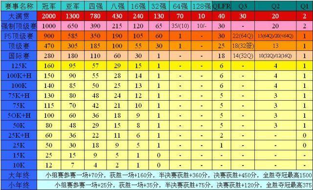 wta排名规则(网球科普-WTA世界排名积分构成详解)