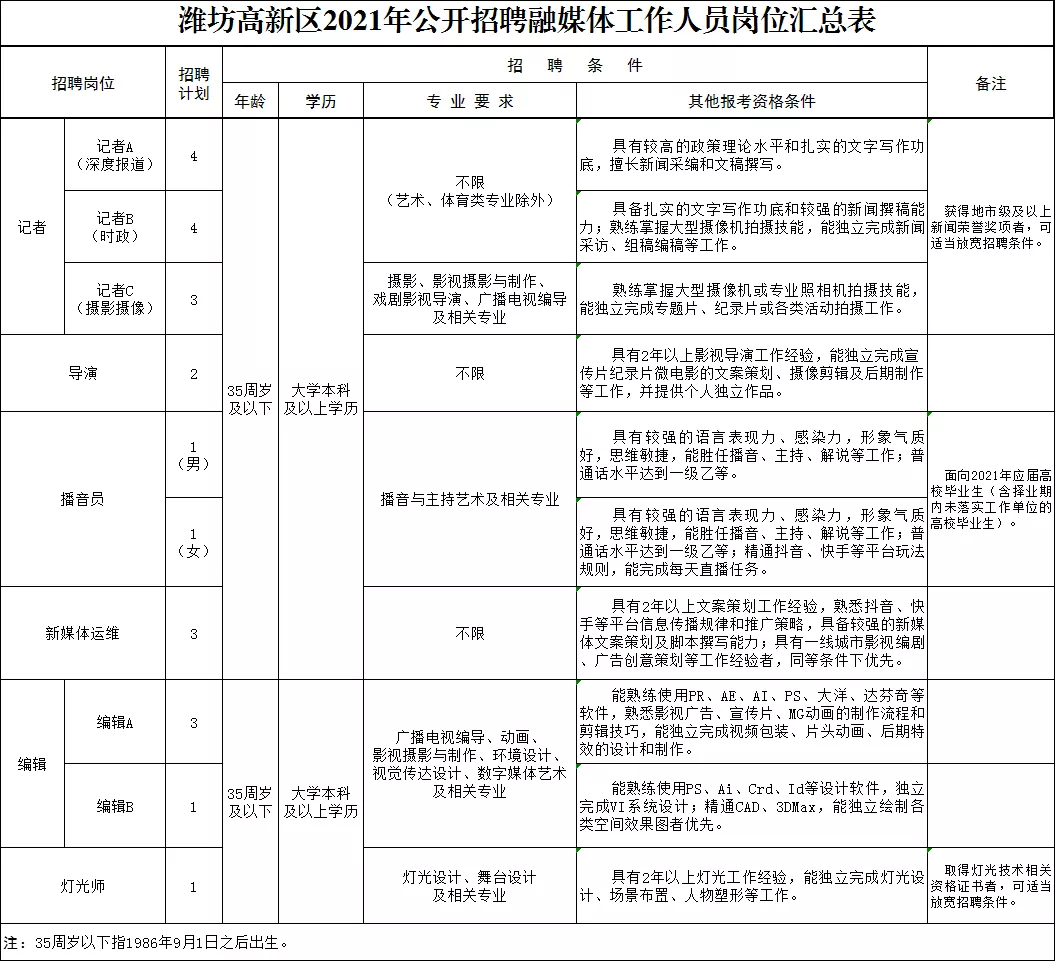 灯光师招聘（潍坊高新区2021年公开招聘融媒体工作人员公告）