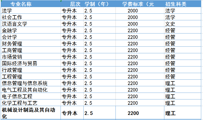 2020年山东省济南市成人高考（函授）学历报名简介