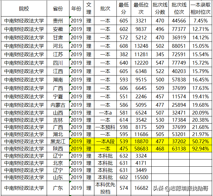 注意！中南财经政法大學，贵州考生报得吃亏，湖北考生最赚便宜