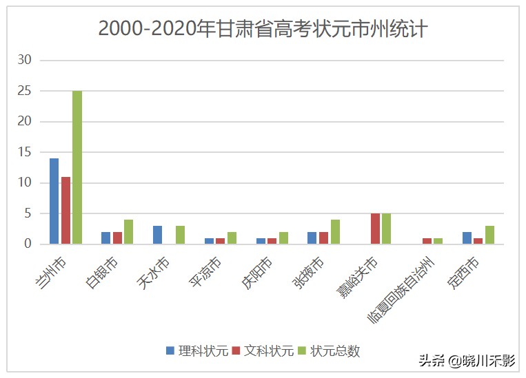 甘肃近20年高考状元地域分布，看哪些地方是状元的摇篮