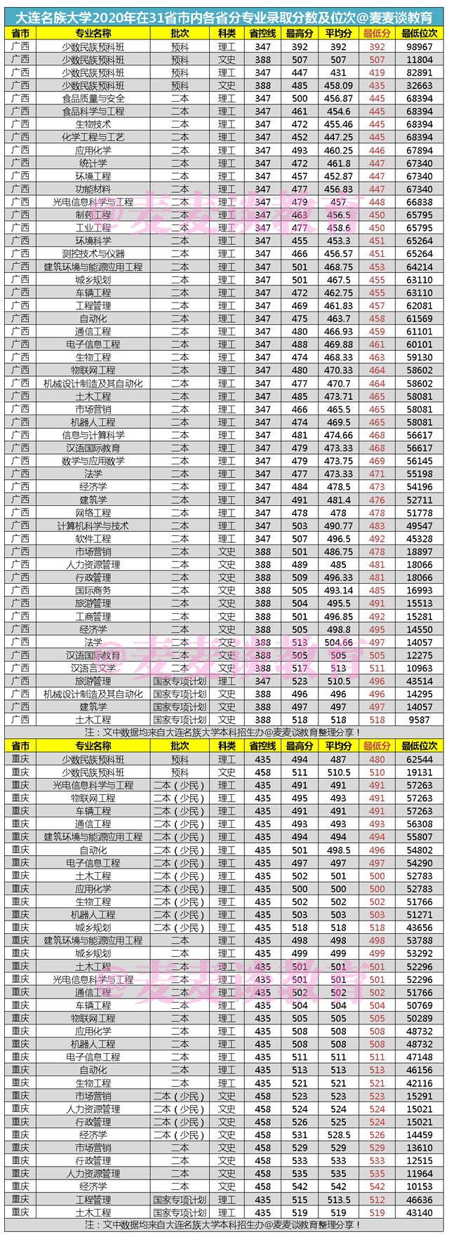 大连民族大学招聘（大连民族大学2020年在31省市内各省各专业录取分数及位次汇总）