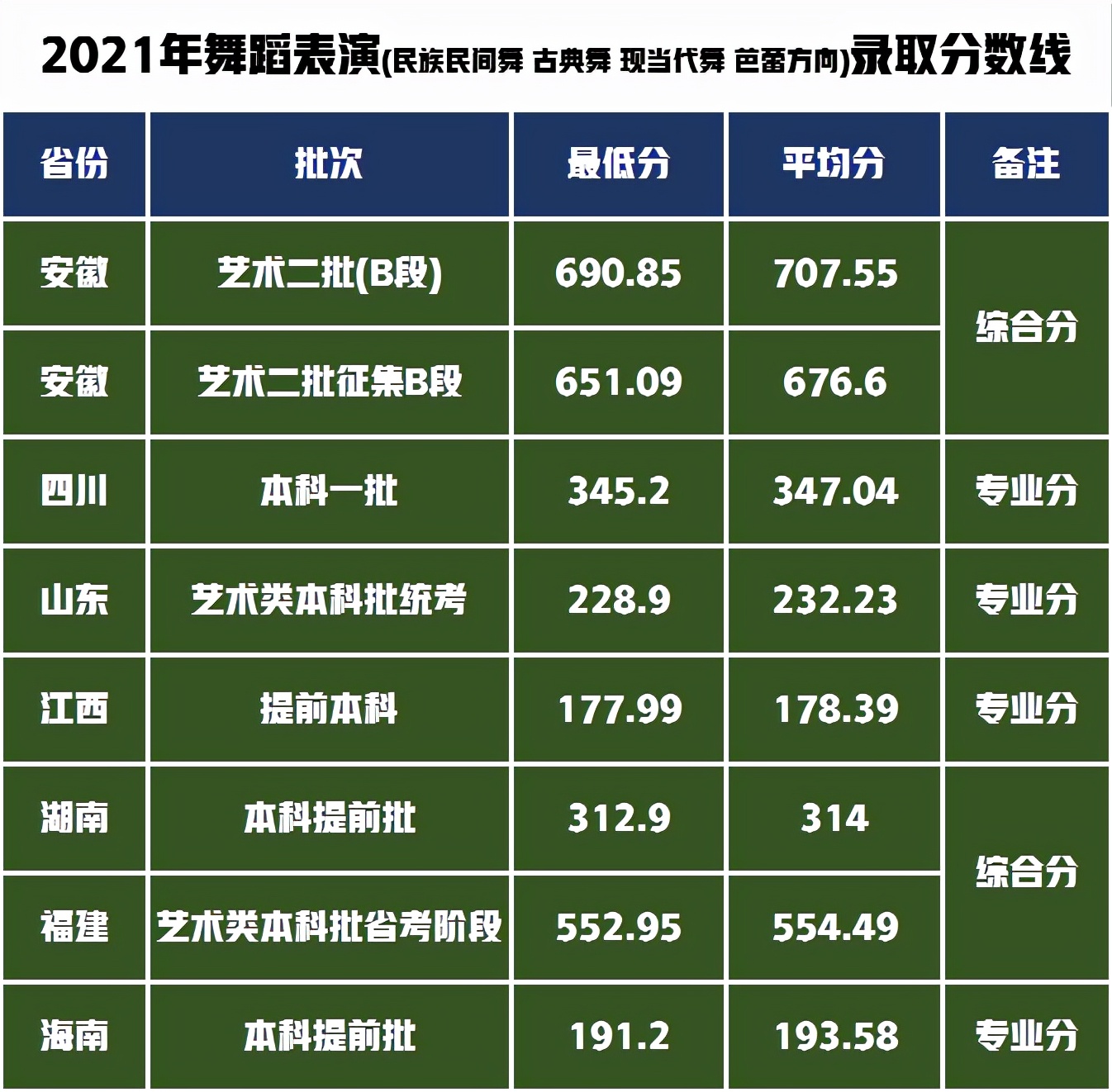安徽师范大学艺术类录取1100人，2022届艺术专业报考需要多少分？