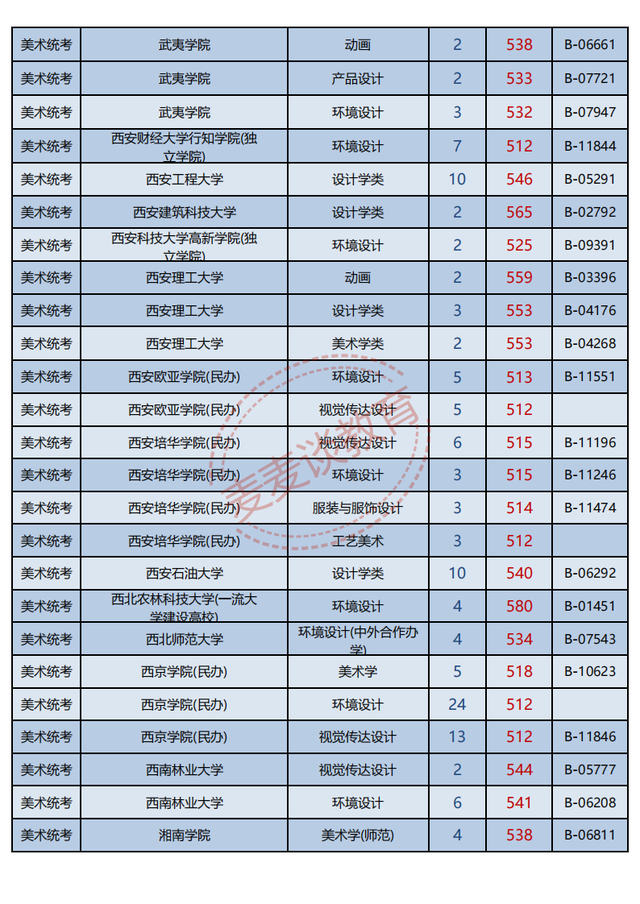 浙江2021年普高招生美术类二批一段线投档分数据分析！最高622分