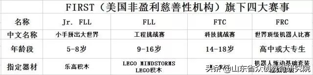 盘点！国内外六大青少年机器人赛事！