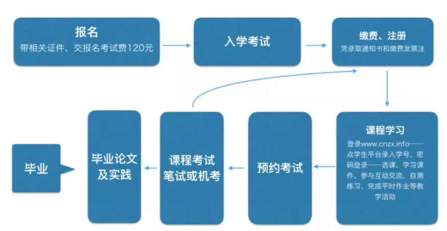四川农业大学2020年秋季网络高等学历教育招生简章