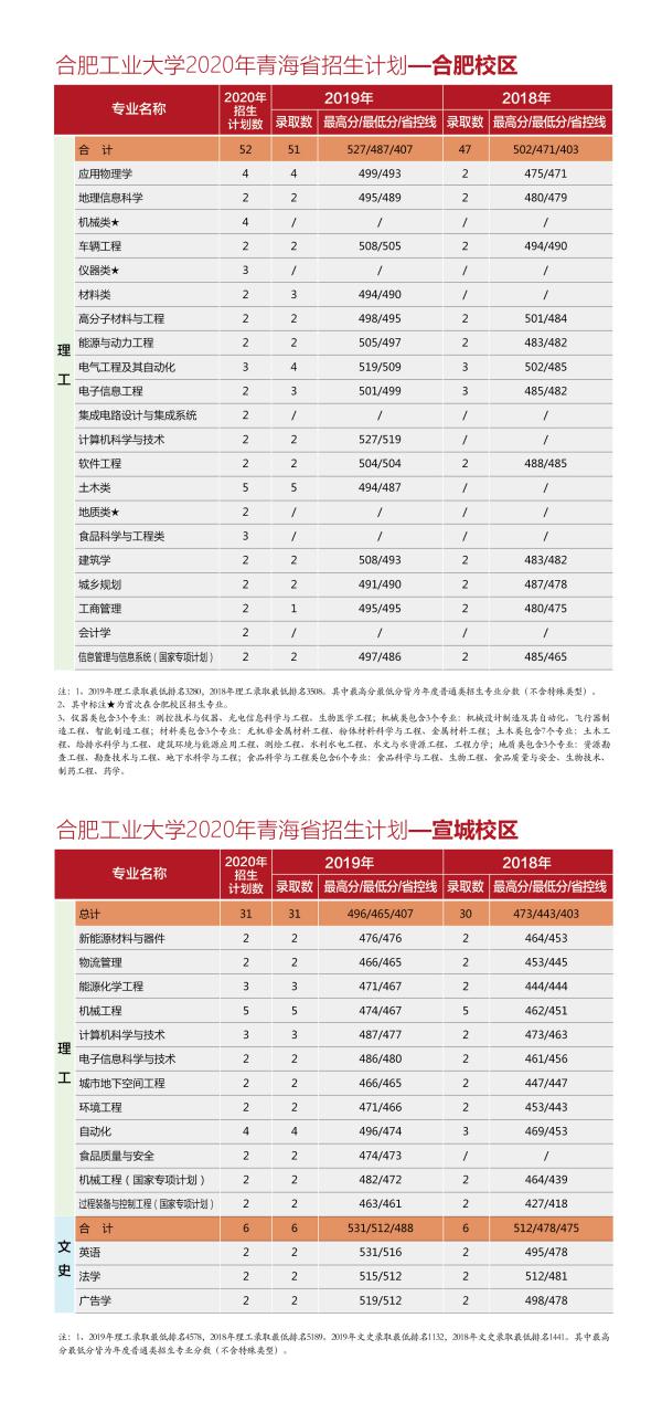 @全体考生：合肥工业大学2020年分省分专业招生计划近两年来录取分数一览表，报考必备！