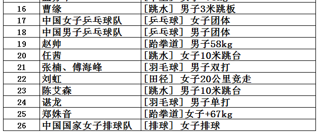 2008中国金牌总数(中国共取得227枚奥运金牌，位列世界第5，看看前四名是哪些国家？)