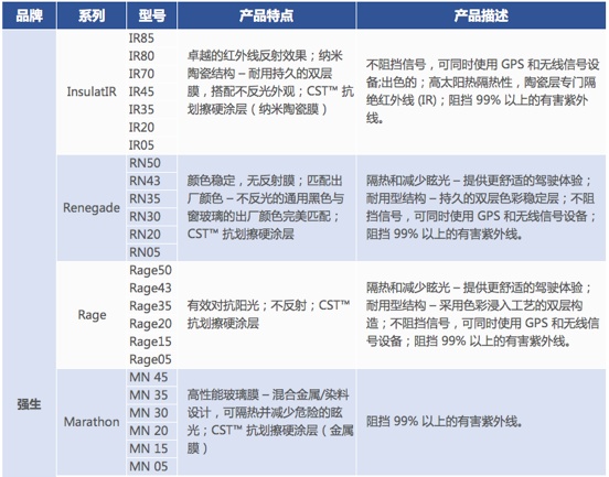 6000字，一篇彻底搞懂「车膜」知识和产品！（推荐收藏细读）