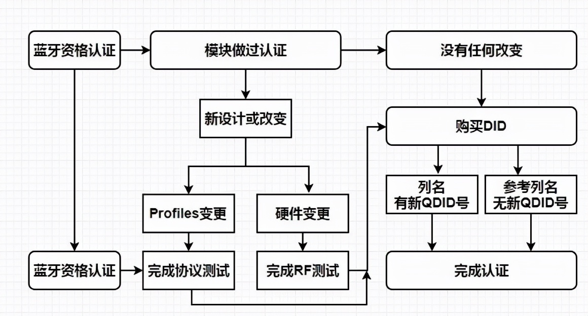 如何快速通過(guò)BQB藍(lán)牙認(rèn)證？認(rèn)證流程如下