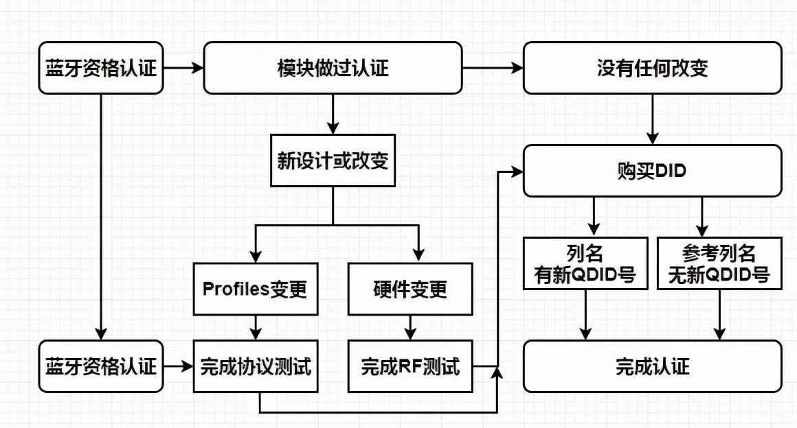 如何快速通过BQB蓝牙认证？认证流程如下