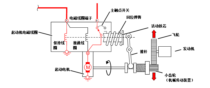 汽车起动机结构分解及工作原理