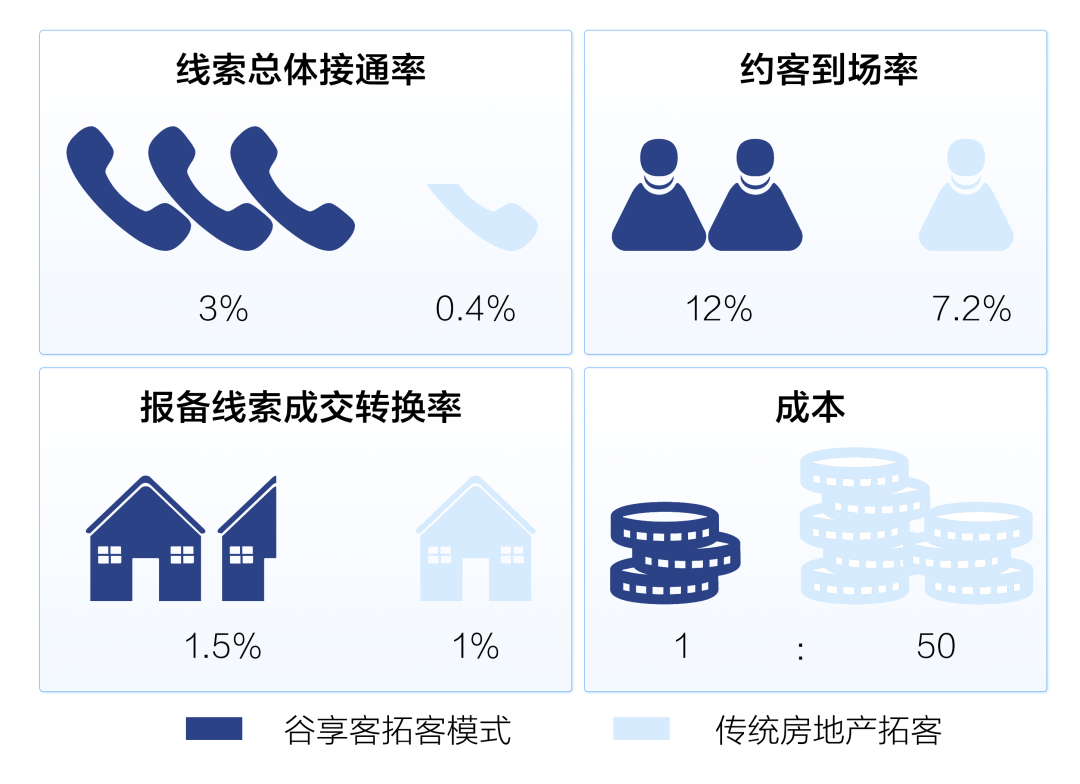 房地產行業怎麼獲客引流?房產銷售怎麼爭取更多的客源?