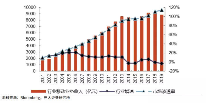 20年来话费降了67%，为什么我却觉得越来越贵