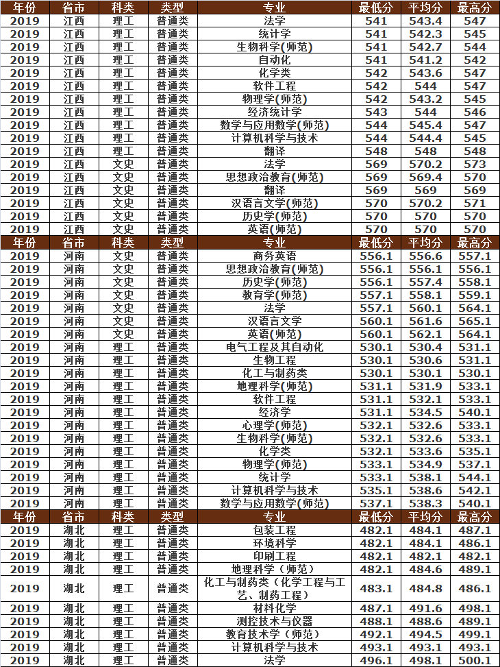曲阜师范大学2019年各省市分专业录取分数明细，建议收藏