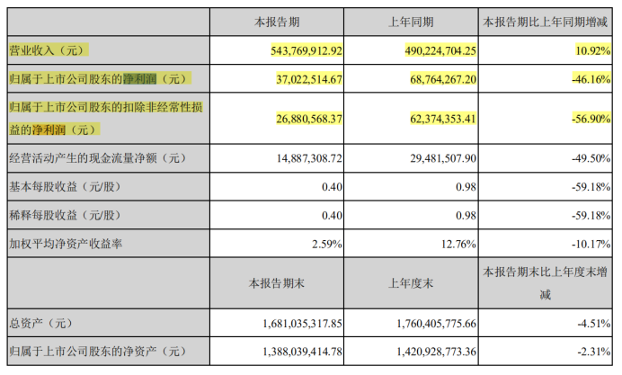 净利润腰斩，曾经被年轻人追捧的蟹黄青豆为何不火了？