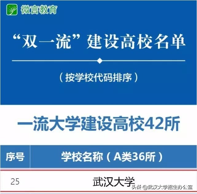 进步神速！世界三大大学排名公布，武汉大学全国第8！