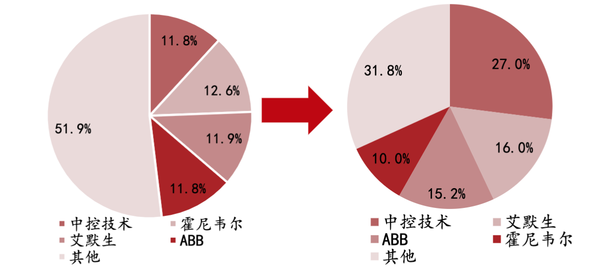 工业软件：自主可控核心领域，国产替代空间广阔