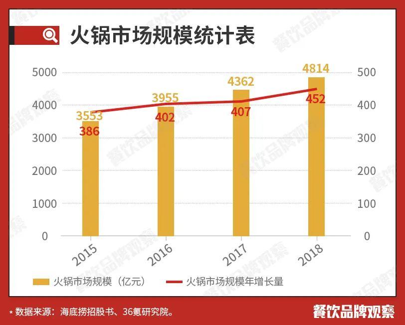 2020年中国火锅十大品牌排行榜正式发布，知名连锁火锅品牌齐聚榜单前列。