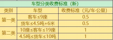 南京车主请注意：明年1月1日起！这些车走高速费用减半