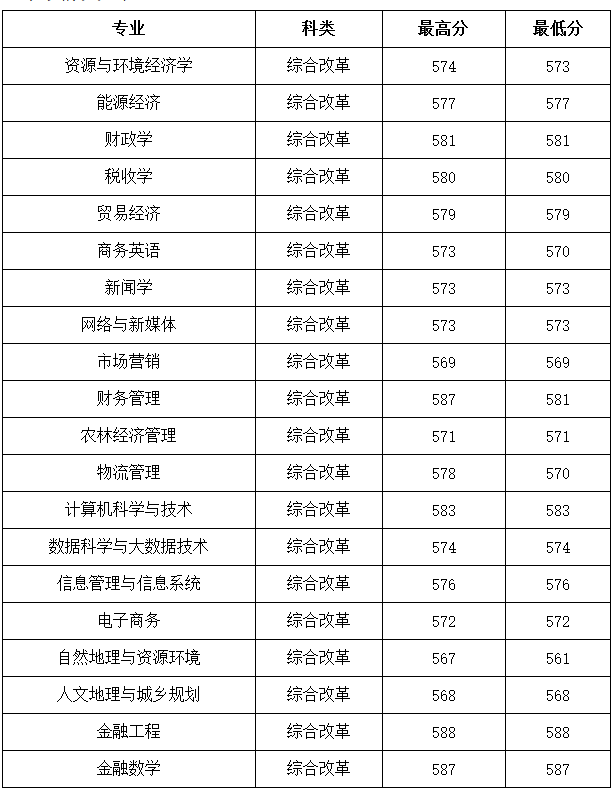 2021年山西财经大学录取分数