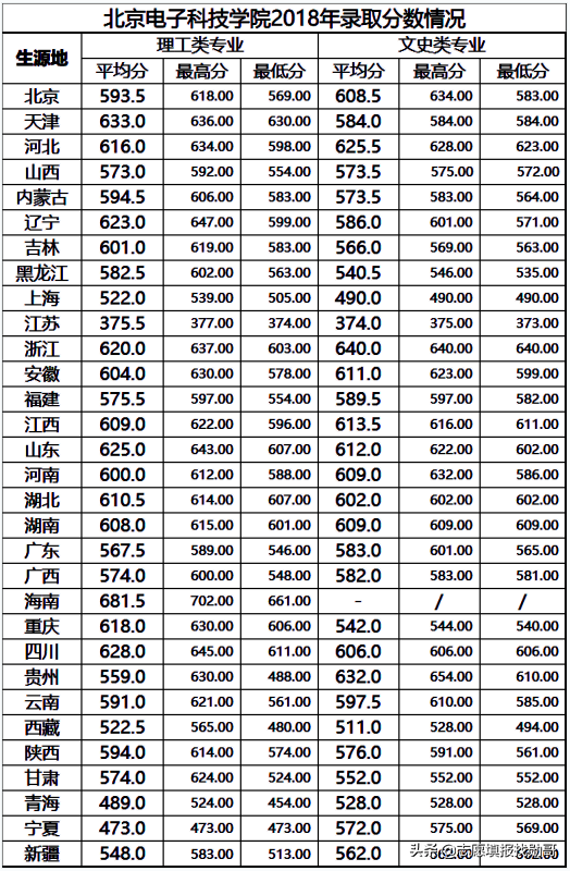 这三所大学被称为“官校”，学生毕业在政府工作，一般人考不上