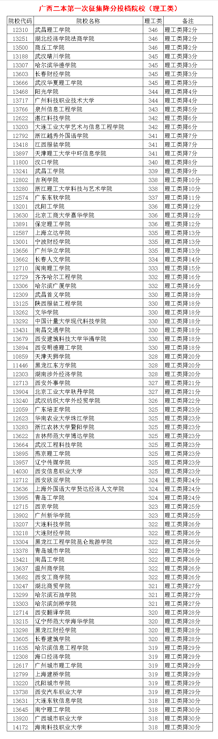 广西二本首轮征集：数十所院校降分，二本线下30分也能上本科