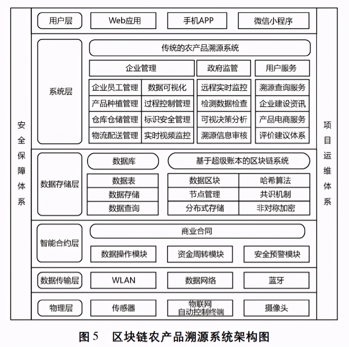 基于区块链的农产品溯源系统研究