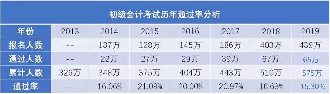 初级会计考生注意了！有学历也不一定就能报名初级