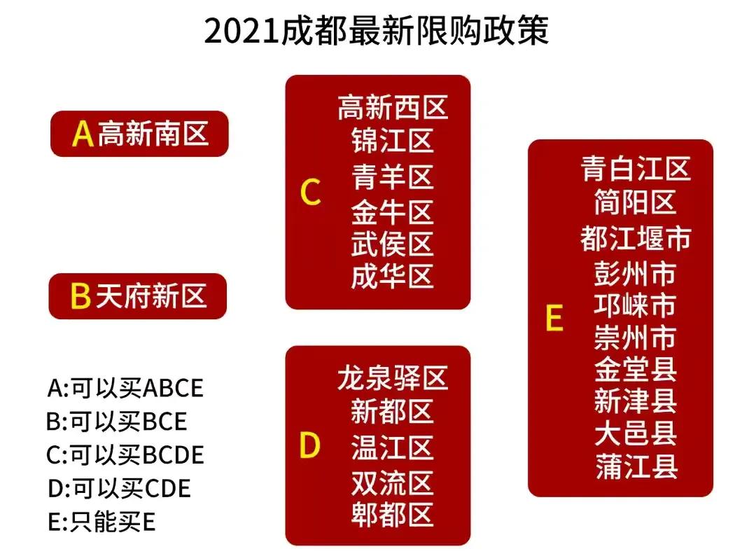 成都限购2021年大全：社保+户口+功能区区域间限购+限购套数