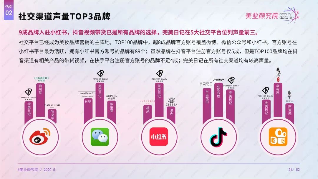 2020最具影響力TOP 100國貨美妝品牌榜單出爐，完美日記拔得頭籌