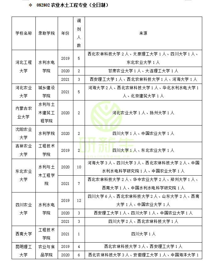 农业水土工程：原来调剂成功的学生一志愿报考的都是这些学校