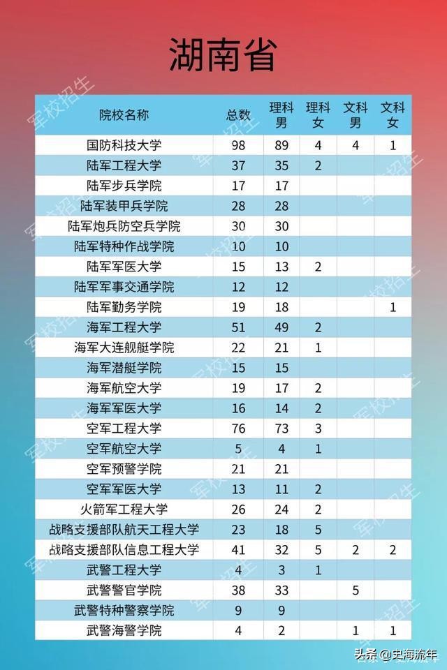 考军校要多少分？2016—2020年全国军校录取分数线大汇总！真全啊